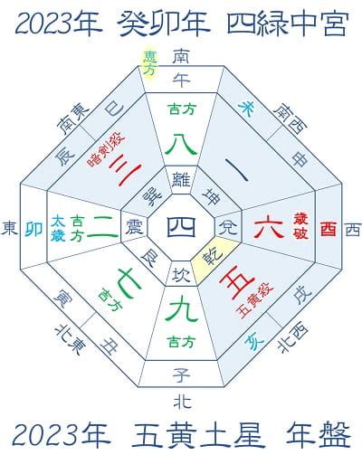 吉凶方位 2023|【九星気学】2023年の吉方位！運気がアップする開。